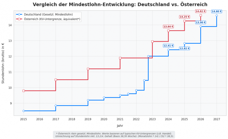 Mindestlohn 2026: Praktische Leitfäden für die korrekte Dokumentation