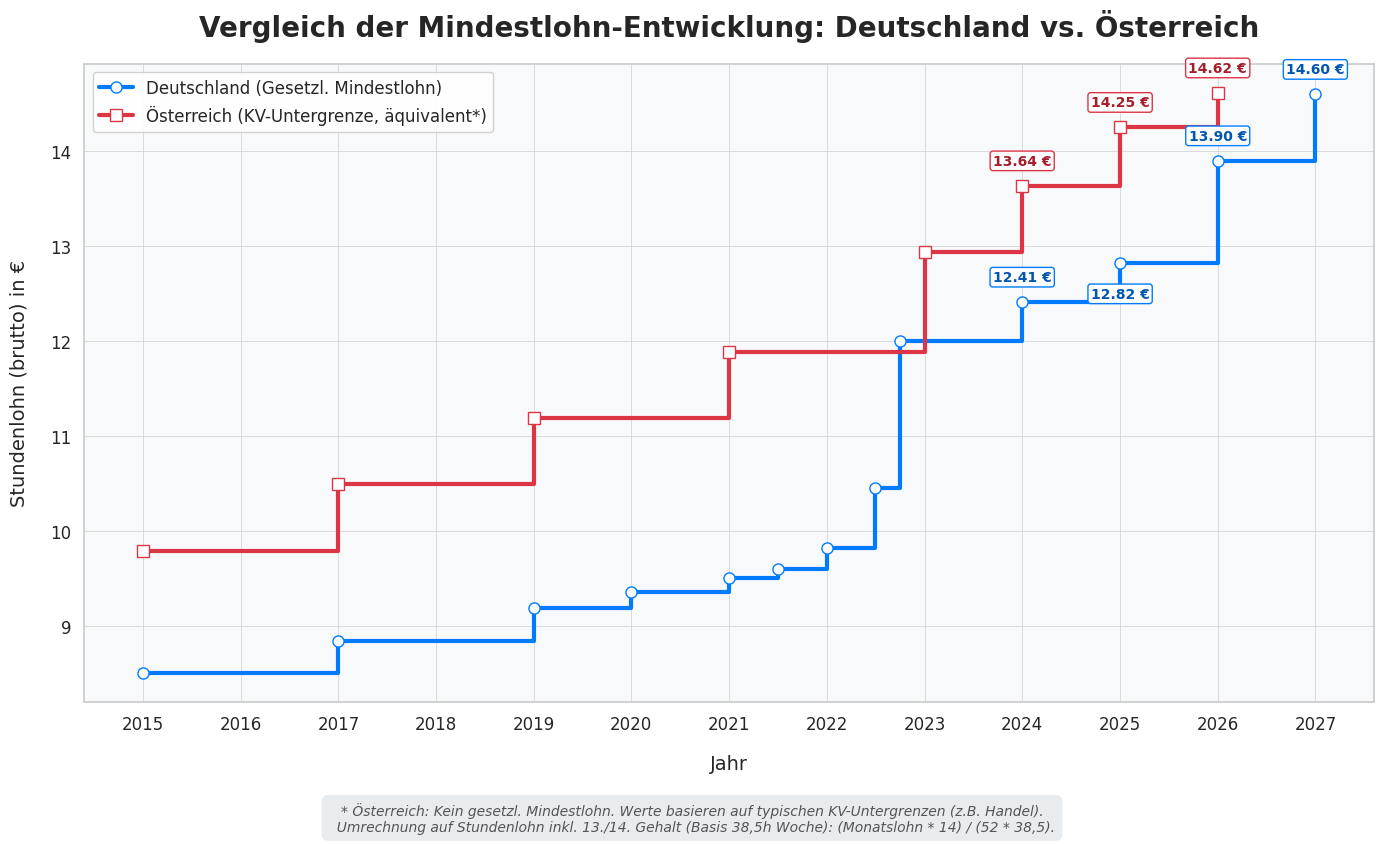 Was Ist Der Mindestlohn In österreich